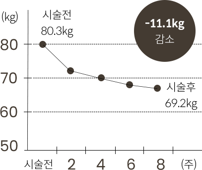 체중 변화 그래프