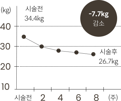 체지방 변화 그래프